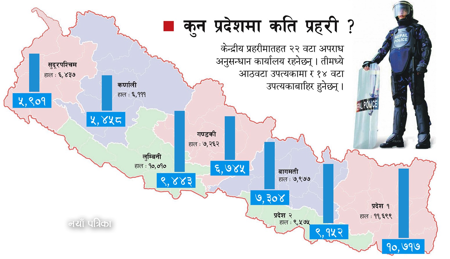 प्रहरी समायोजन : ५४ हजार  प्रहरी प्रदेशमा, २४ हजार संघमा