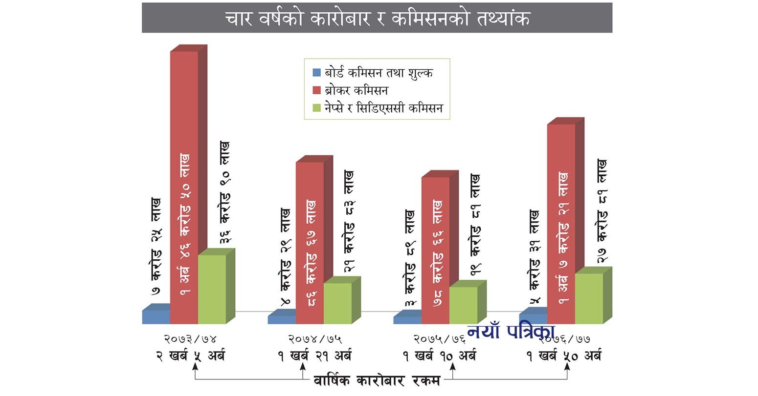 सेयर ब्रोकरलाई एक दिनकै कमिसन ६ करोड ४२ लाख